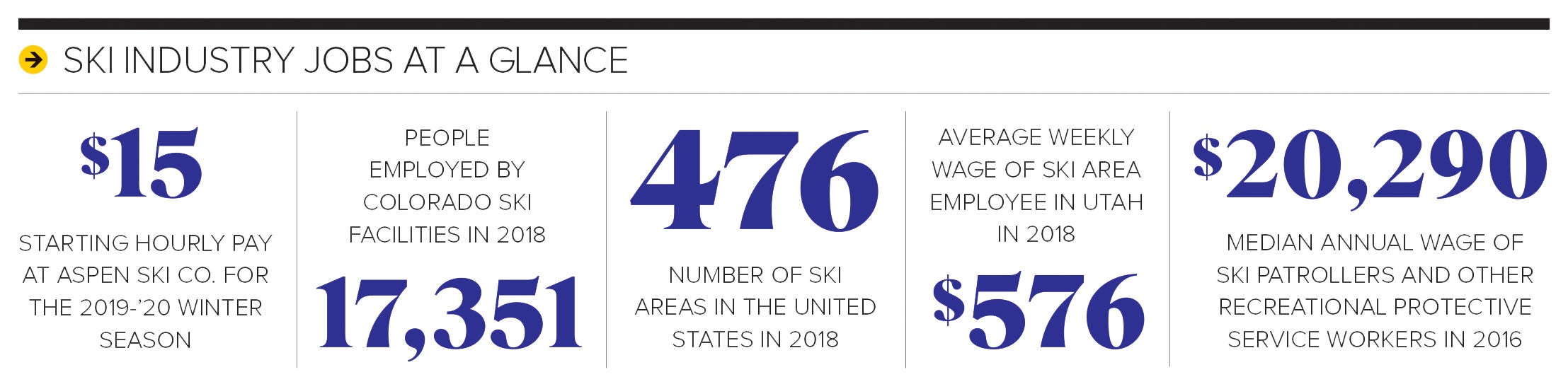 SKI0120-PRO-ByTheNumbers Ski industry job statistics, 2019