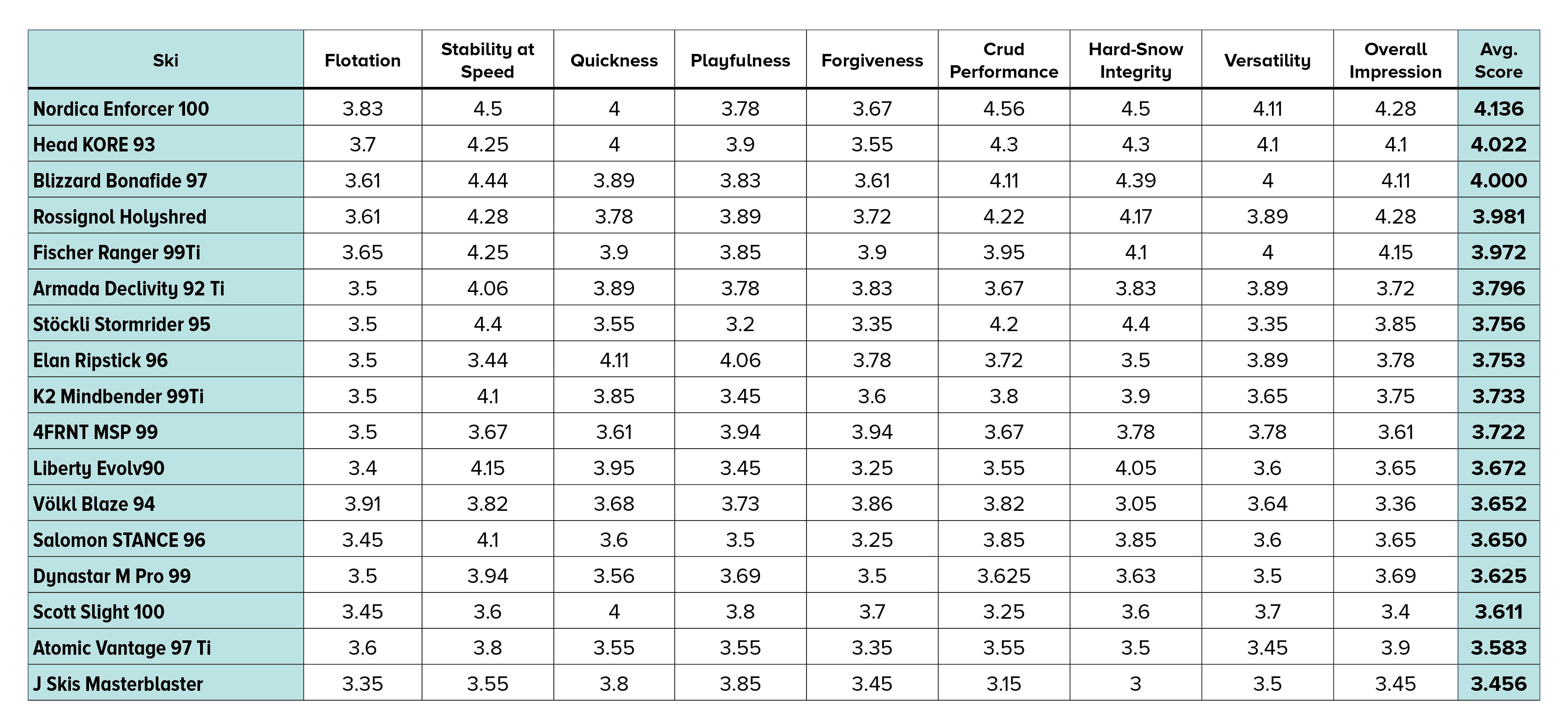 2021 SKI Test Scores for Men All-Mountain category