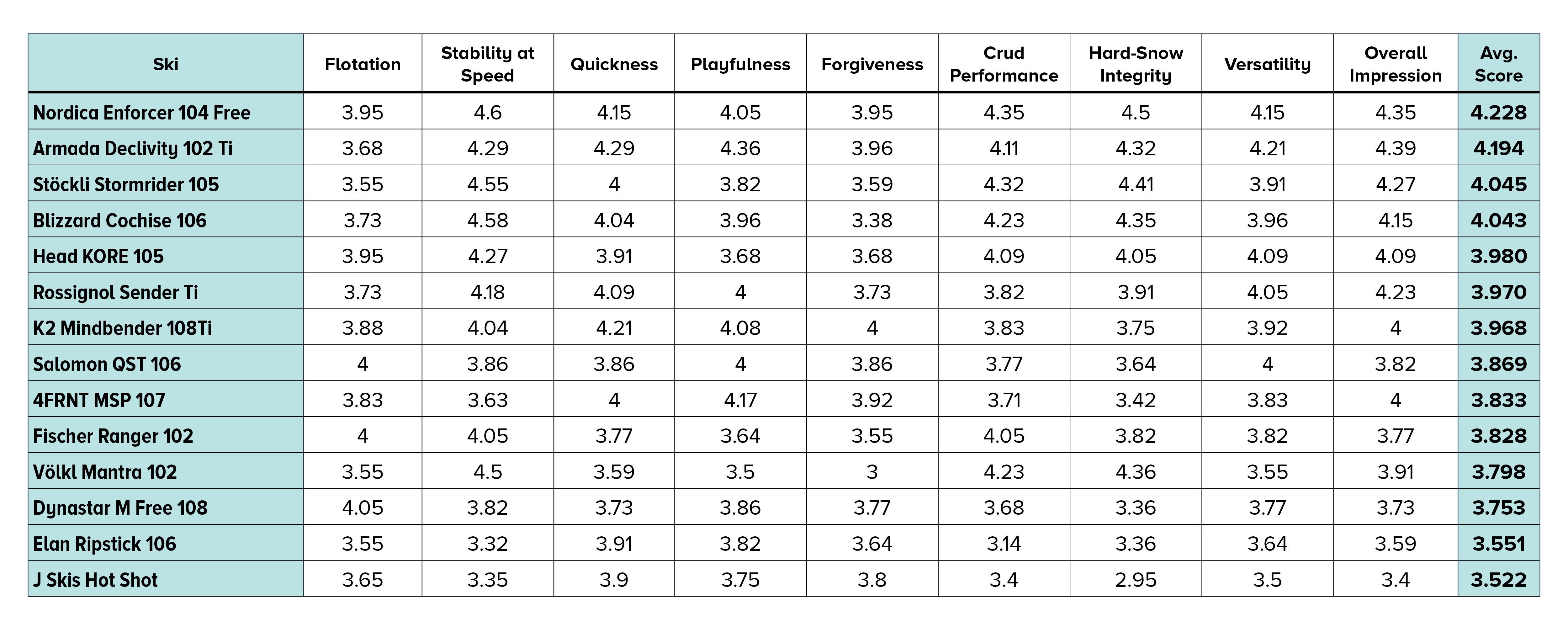 2021 SKI Test Scores for Mens All-Mountain Wide skis