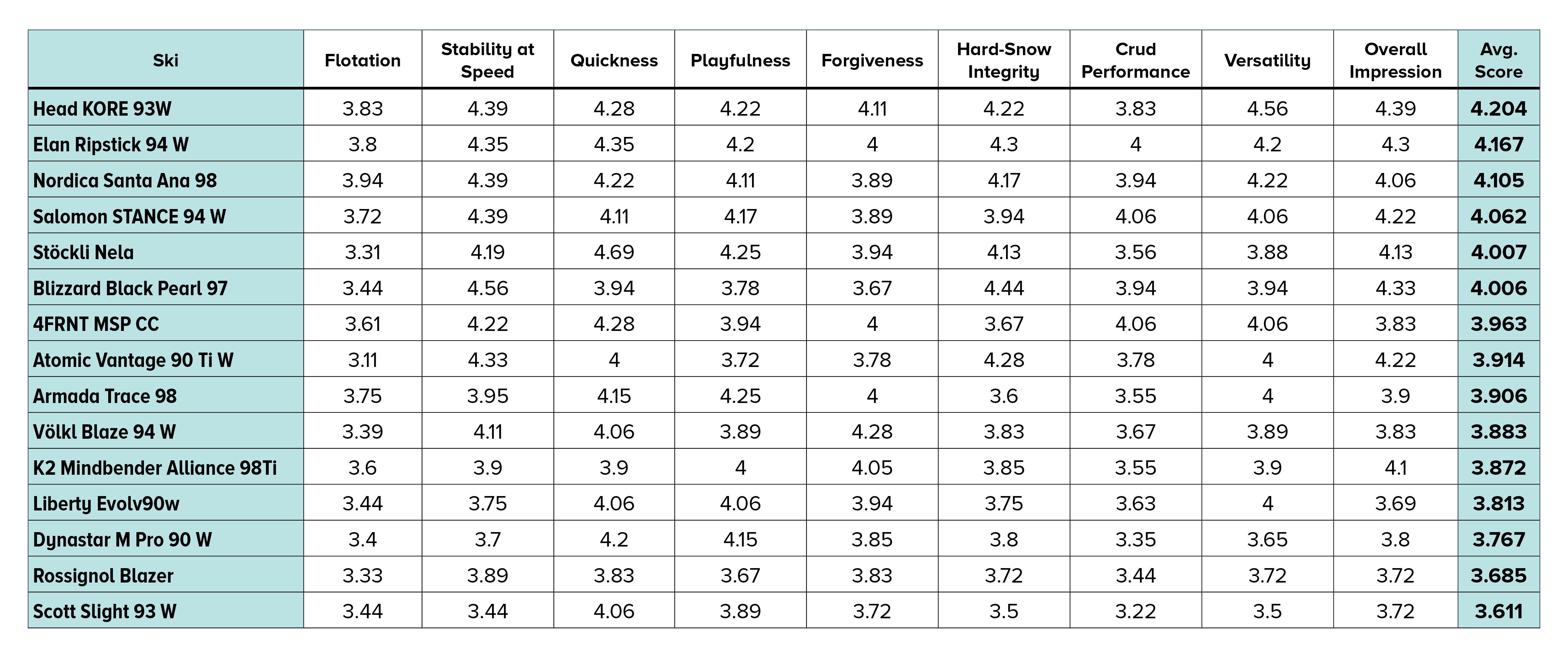 2021 SKI Test scores for womens all-mountain skis