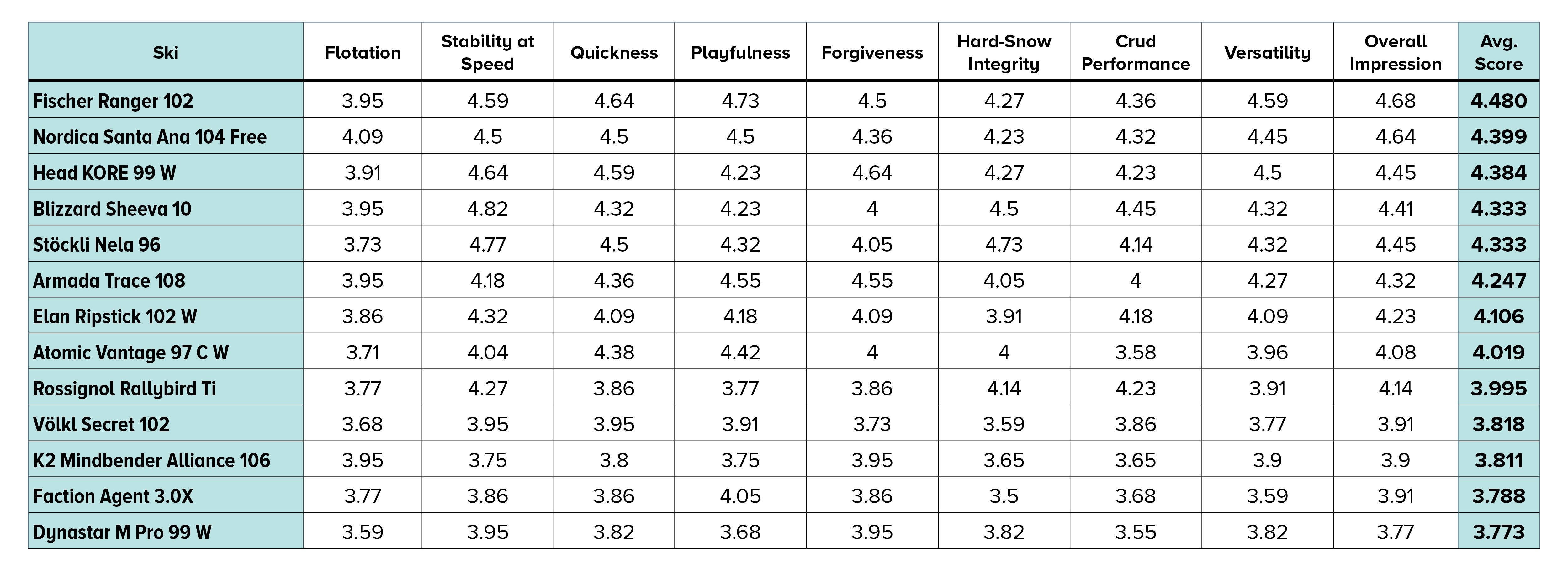 2021 SKI Test scores womens all-mountain wide skis