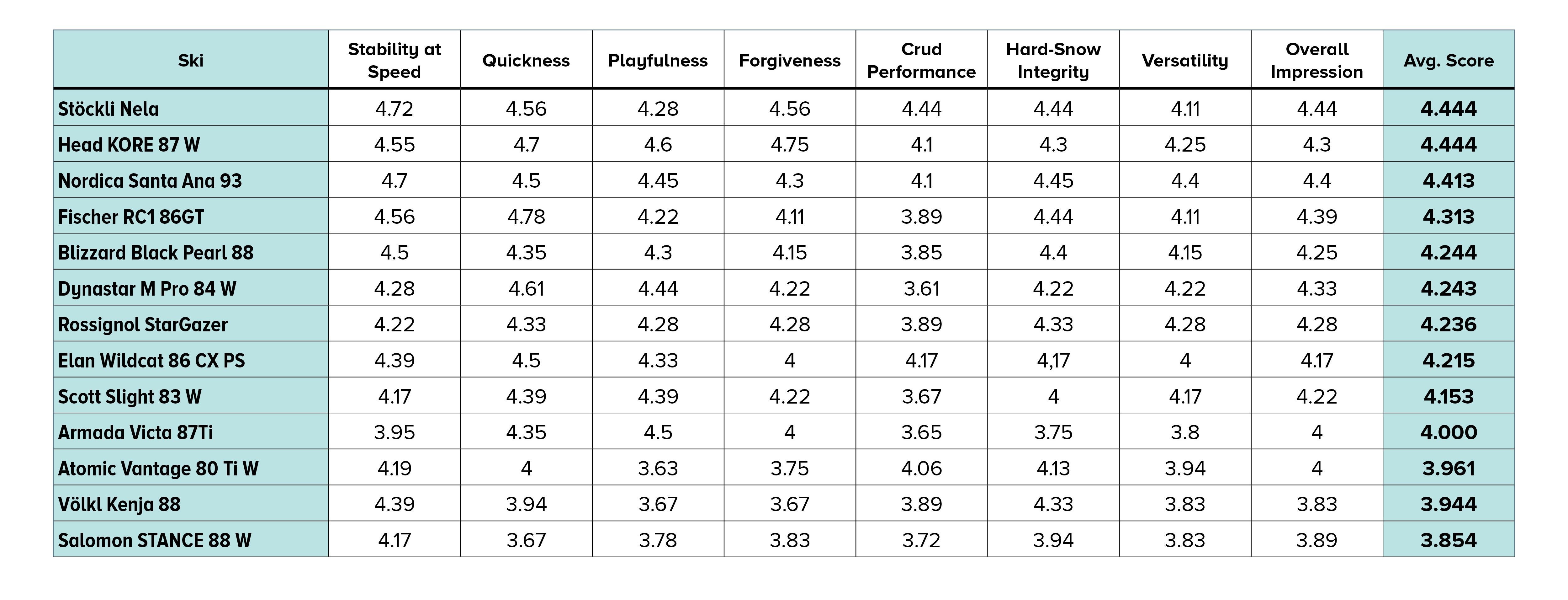 2021 SKI Test Scores for Women's Frontside Skis
