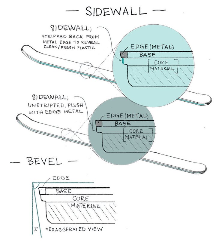 Illustration of ski sidewall edge and bevel
