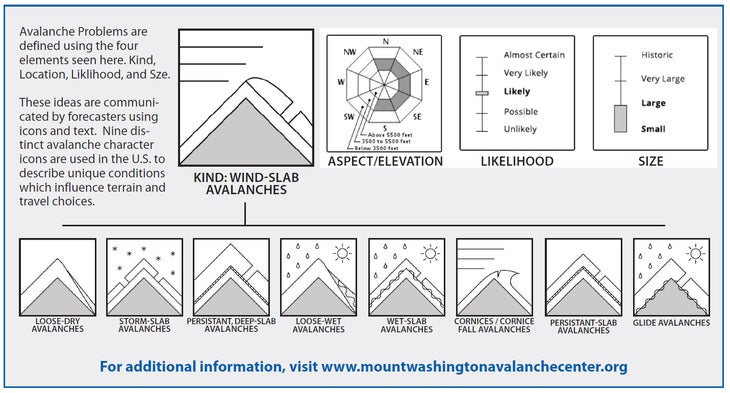 Types of avalanche problems explanation