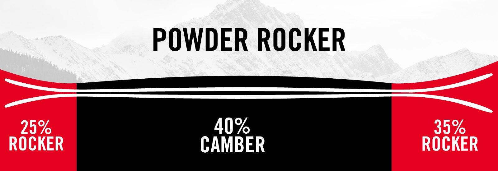 Nordica POWDER_ROCKER_PROFILE Illustration of 2021 Nordica Santa Ana Powder Rocker Technology